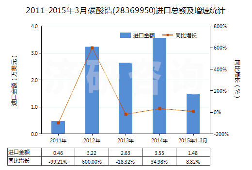 2011-2015年3月碳酸鋯(28369950)進口總額及增速統(tǒng)計